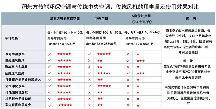 環保空調優勢