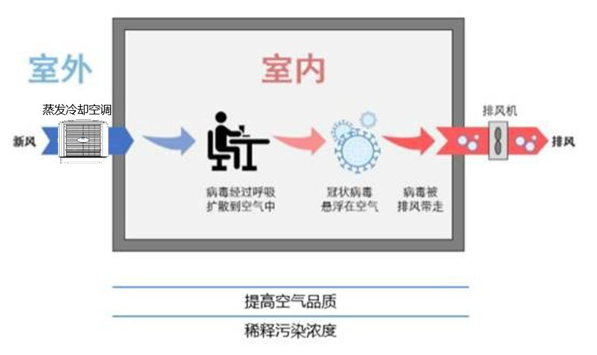 環(huán)保空調(diào)通風(fēng)降溫系統(tǒng)